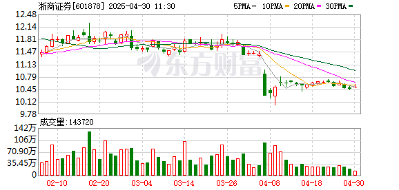 港股配资 浙商证券：一季度归母净利润5.56亿元 同比增长24.17%