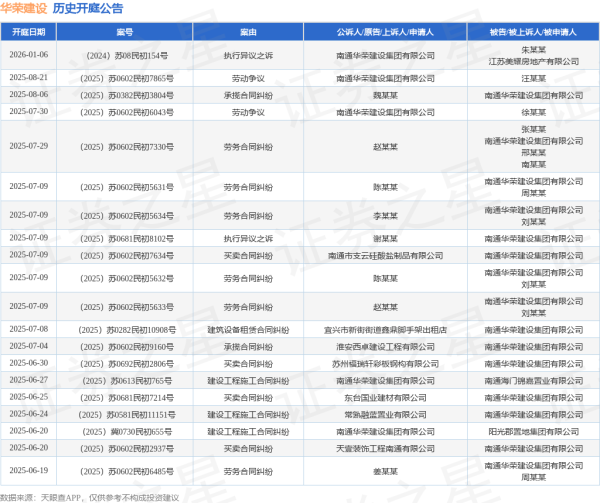 按月配资 华荣建设作为被告/被上诉人的1起涉及建设工程施工合同纠纷的诉讼将于2025年6月12日开庭
