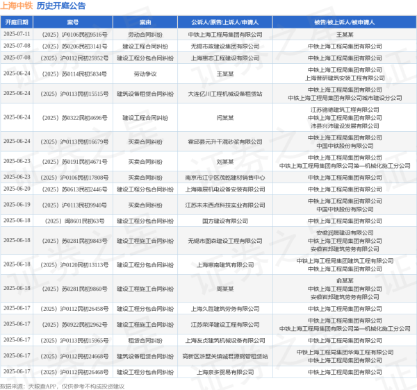 天天配资网 上海中铁作为被告/被上诉人的1起涉及运输合同纠纷的诉讼将于2025年6月12日开庭