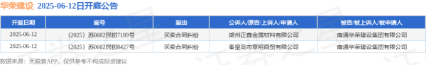 中国配资网开户 华荣建设作为被告/被上诉人的2起涉及买卖合同纠纷的诉讼将于2025年6月12日开庭