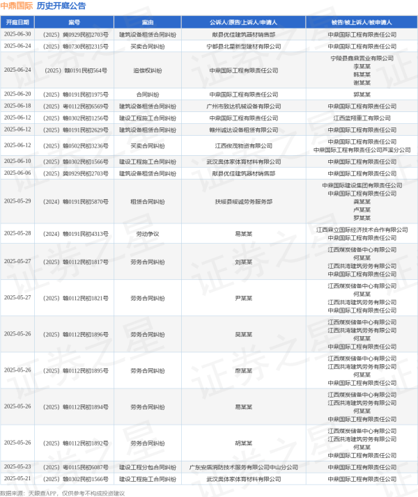 配资优秀股票配资门户 中鼎国际作为被告/被上诉人的1起涉及建筑设备租赁合同纠纷的诉讼将于2025年6月18日开庭