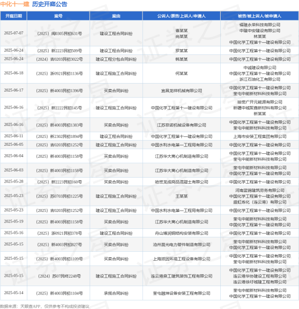股民配资平台 中化十一建作为被告/被上诉人的1起涉及买卖合同纠纷的诉讼将于2025年6月17日开庭