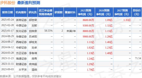 配资平台资讯 步科股份: 6月25日召开分析师会议, 汇丰前海证券、UG Investment等多家机构参与